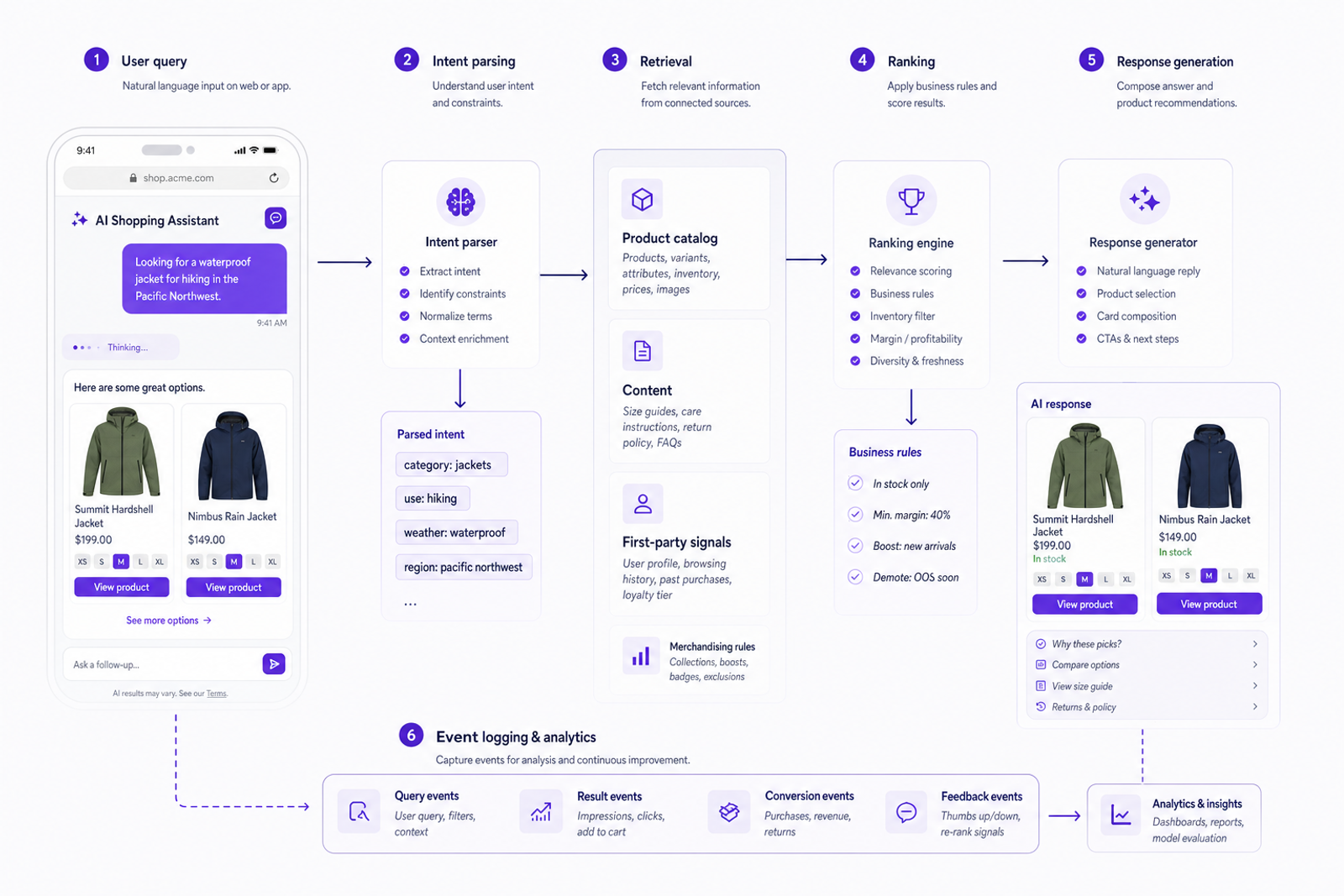 Diagram of how an AI shopping agent processes a query into shoppable results.