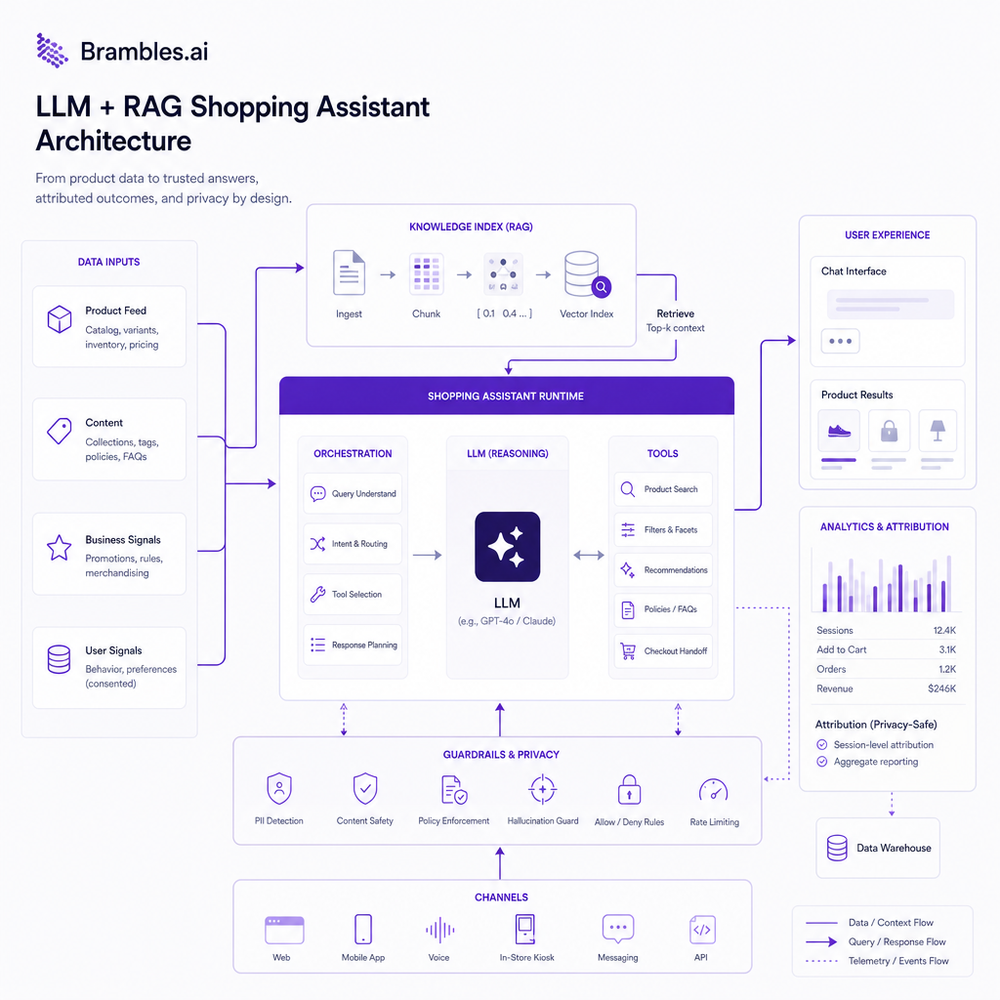 Architecture of an LLM + RAG shopping assistant wired to product feeds, guardrails, and privacy-safe attribution with analytics.