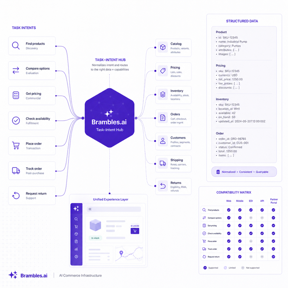 Information architecture map of a task-intent hub with structured data callouts and compatibility matrix.