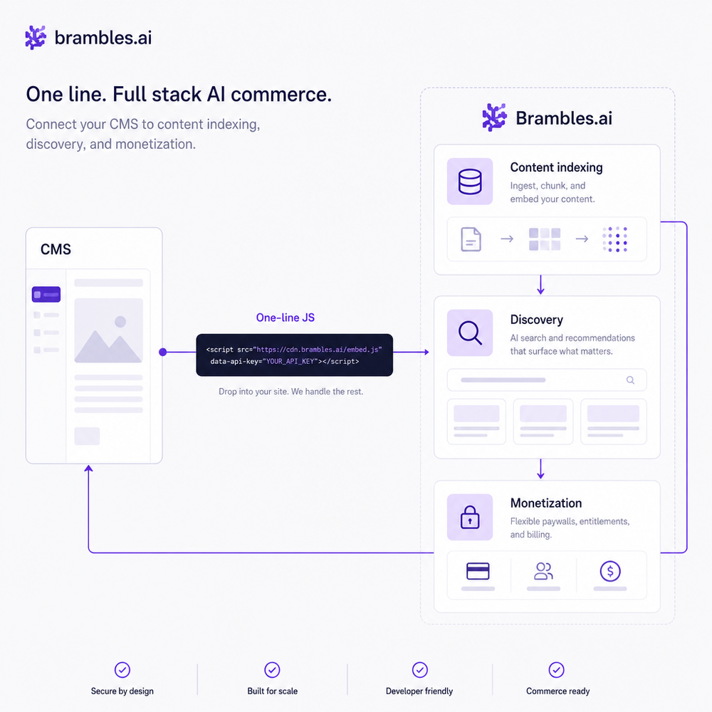 Implementation architecture showing one-line JS snippet connecting CMS to content indexing, discovery, and monetization modules.