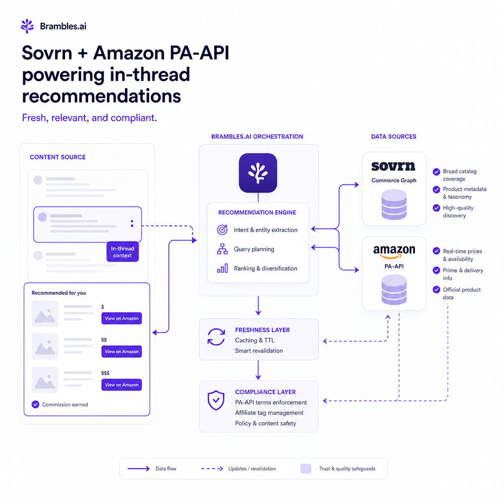 Data flow diagram of Sovrn + Amazon PA‑API powering in‑thread recommendations with freshness and compliance.