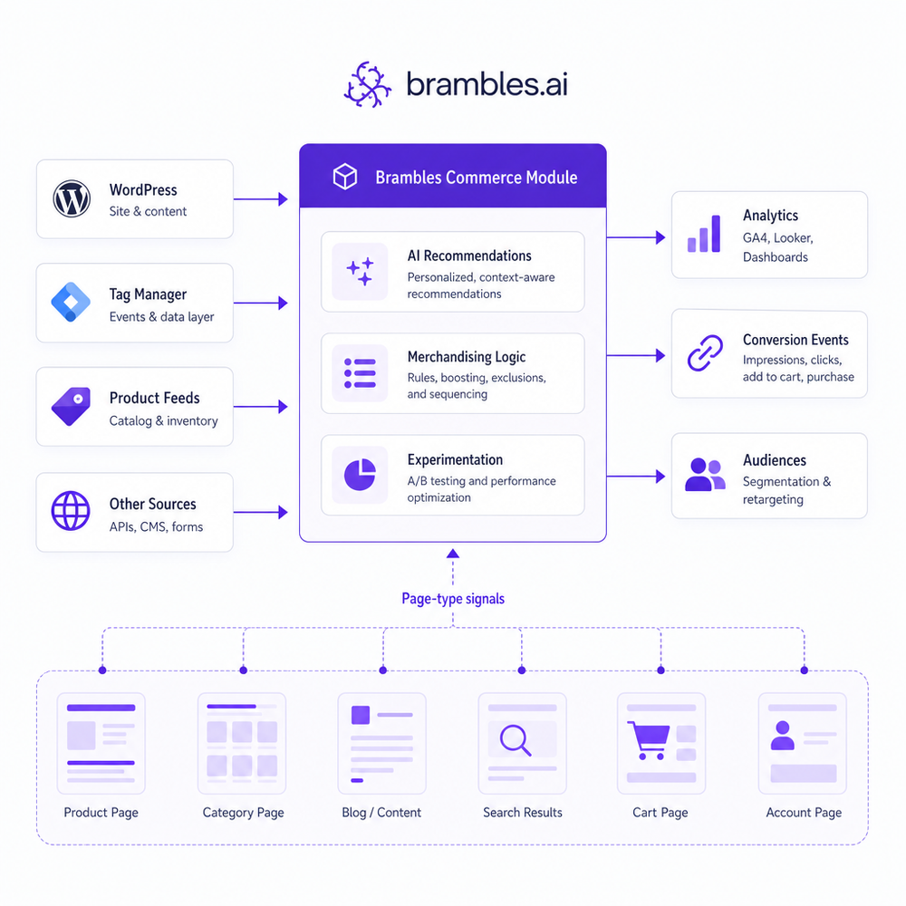 Architecture view of Brambles Commerce Module wired to WordPress, Tag Manager, product feeds, and analytics with page-type signals flowing to recommendations.