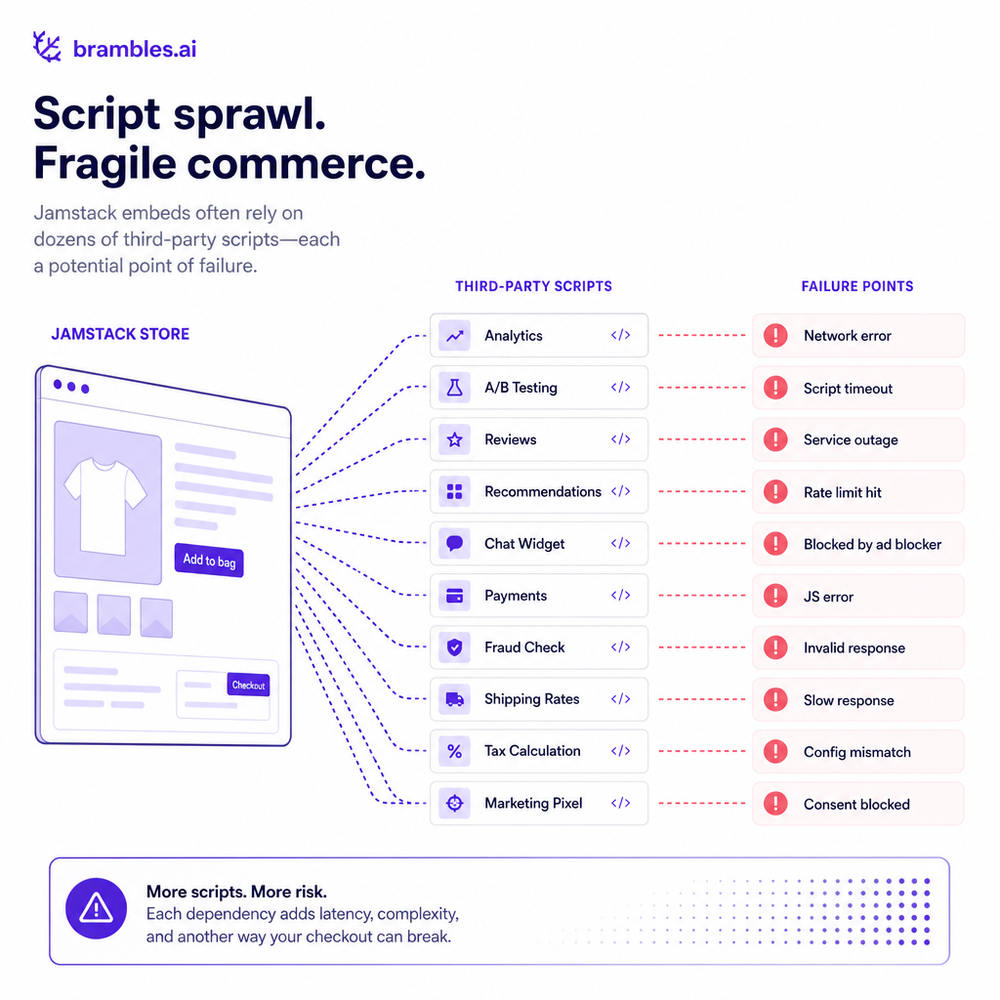 Diagram of script sprawl and failure points in Jamstack commerce embeds