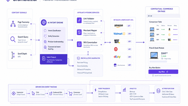 Architecture diagram of the AI + affiliate + contextual commerce stack for publishers.