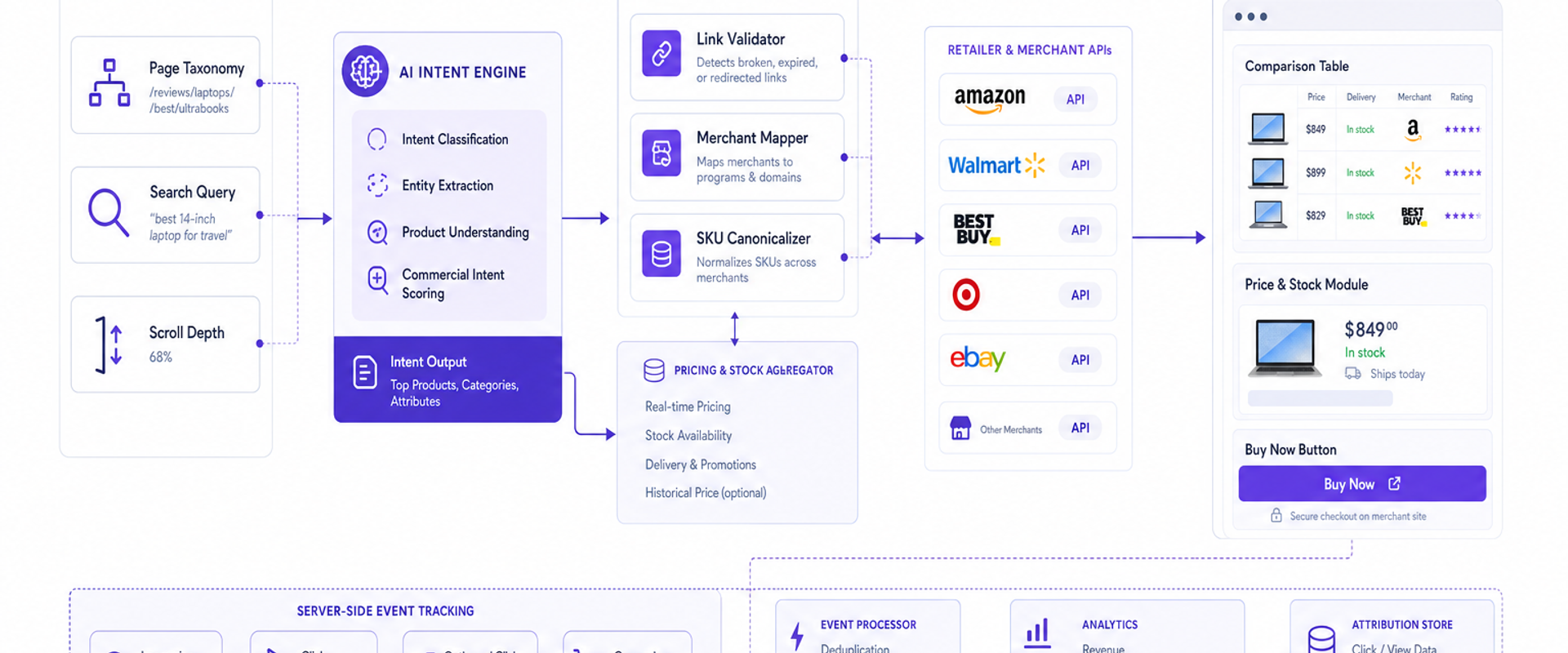 Architecture diagram of the AI + affiliate + contextual commerce stack for publishers.