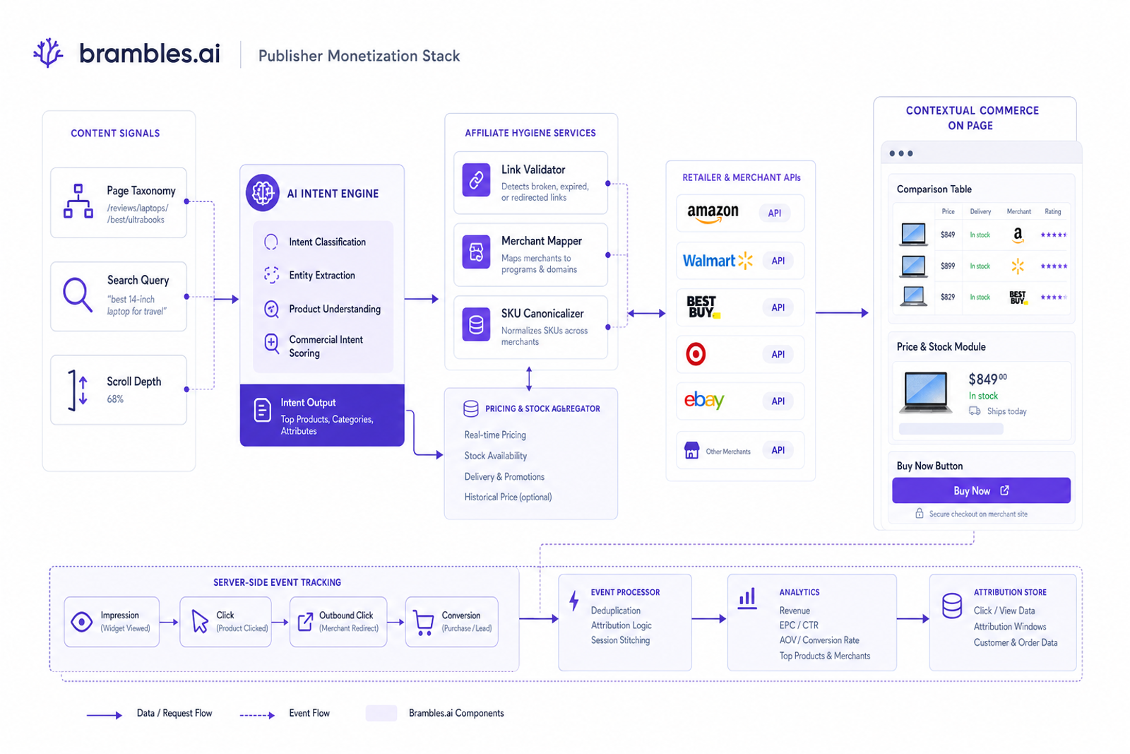 Architecture diagram of the AI + affiliate + contextual commerce stack for publishers.