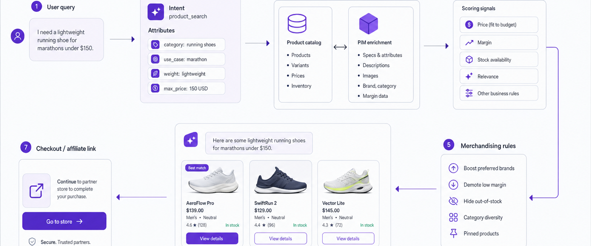 Architecture of a ChatGPT shopping assistant from query to shoppable response.