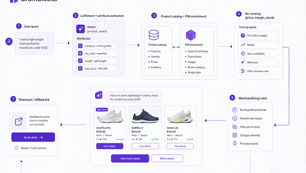 Architecture of a ChatGPT shopping assistant from query to shoppable response.