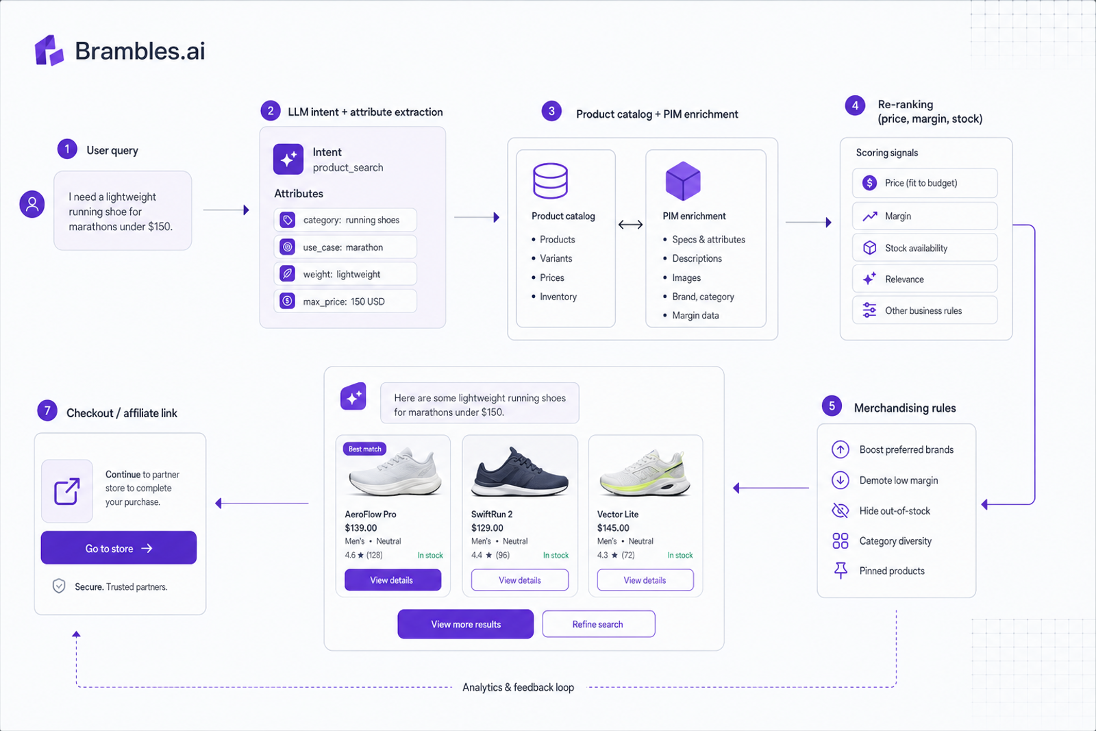 Architecture of a ChatGPT shopping assistant from query to shoppable response.