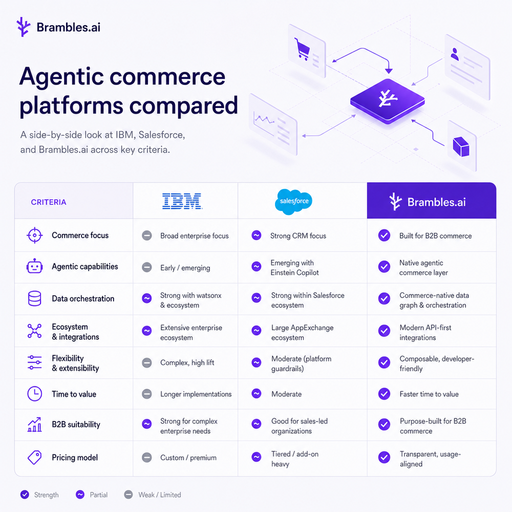 Side-by-side matrix comparing IBM, Salesforce, and Brambles.ai on key agentic commerce criteria.