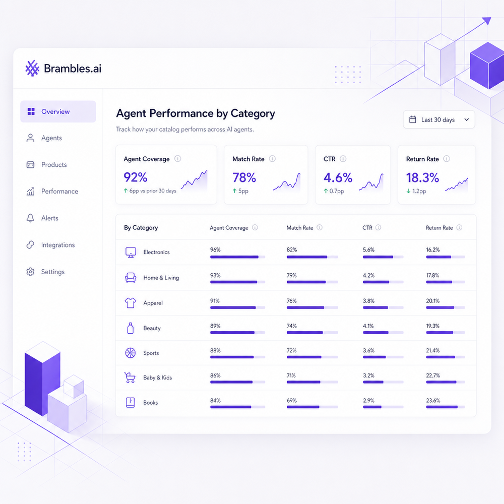 Dashboard showing agent coverage, match rate, CTR, and return rate by category.