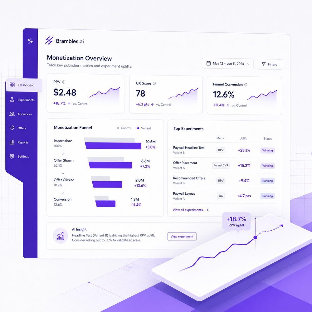 Publisher monetization dashboard displaying RPV, UX, and funnel metrics with test uplifts.