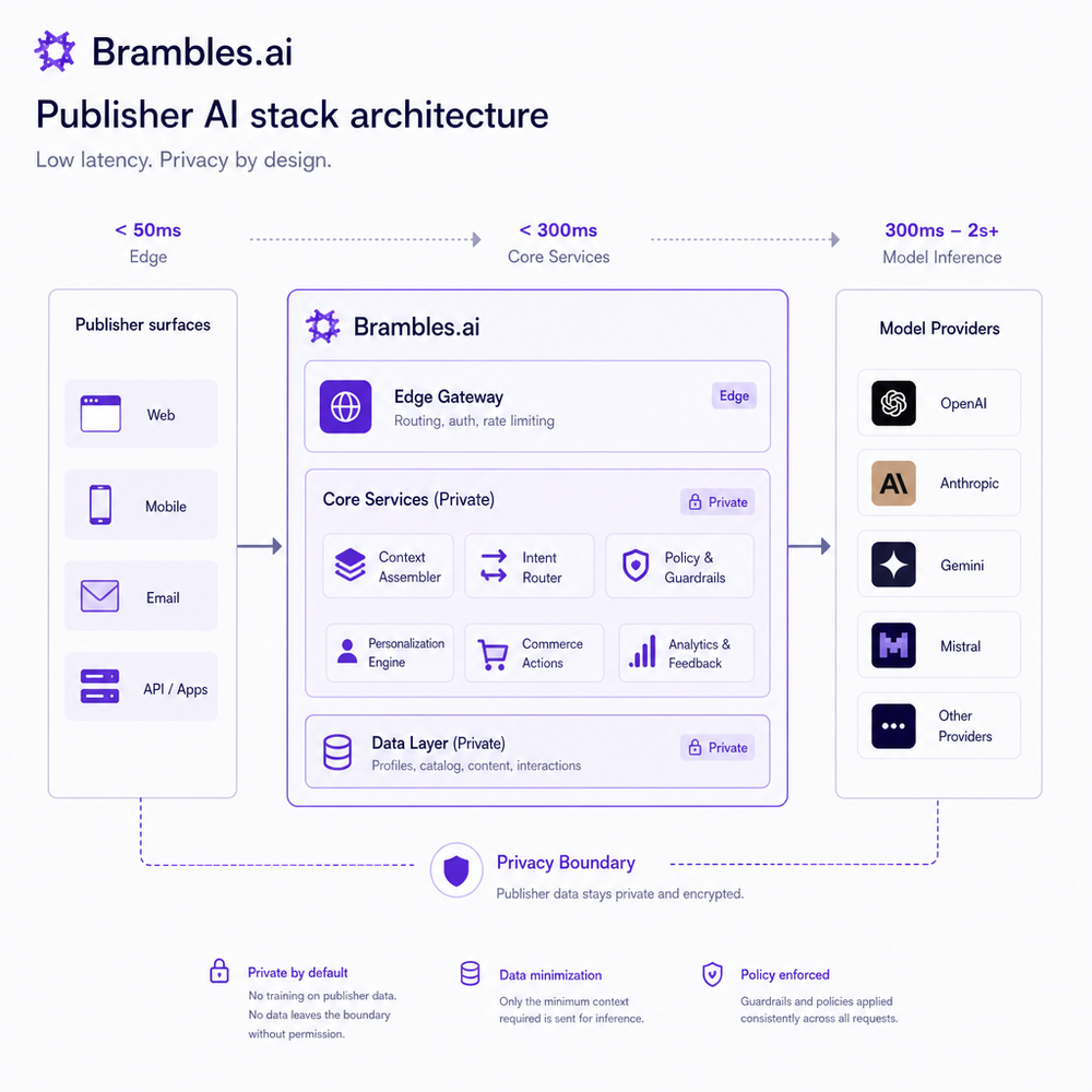 Publisher AI stack architecture with latency and privacy boundaries.