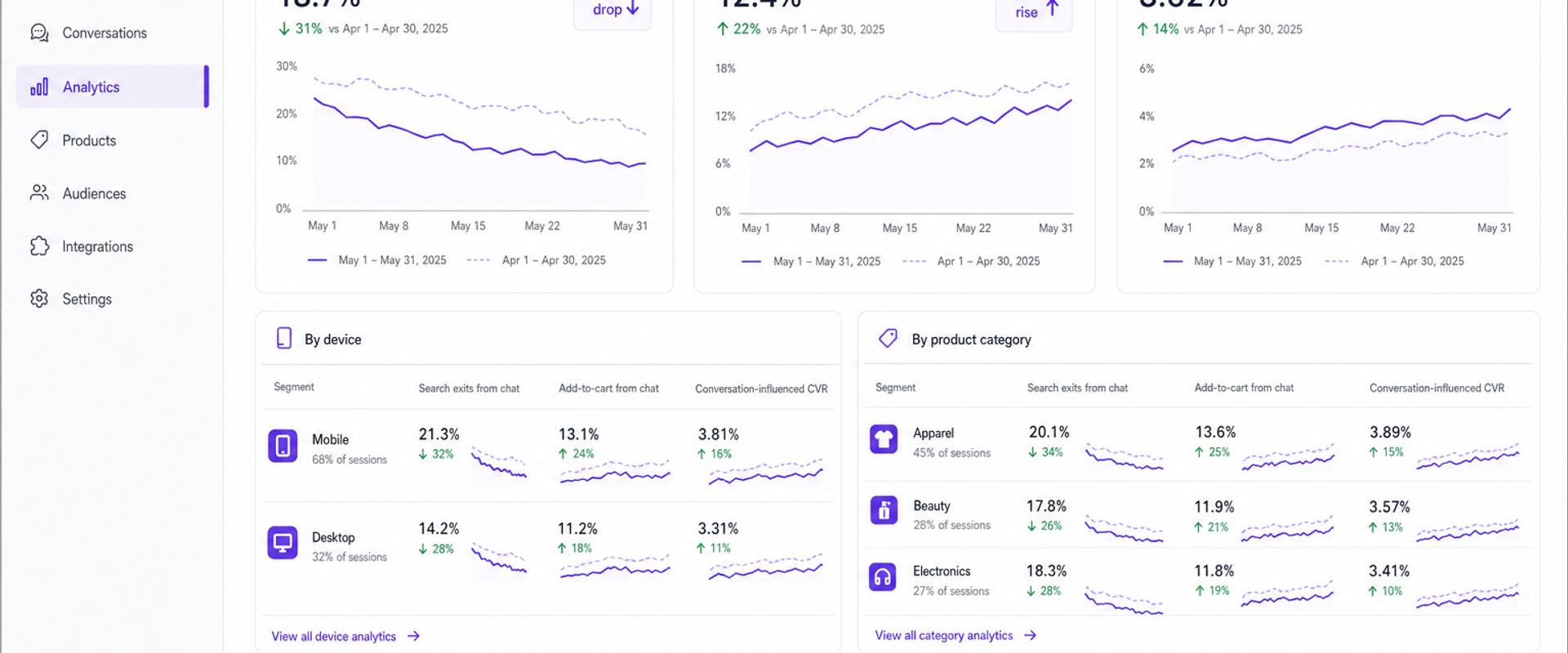 Analytics dashboard visualizing search exits from chat vs. add-to-cart from chat and CVR by segment.