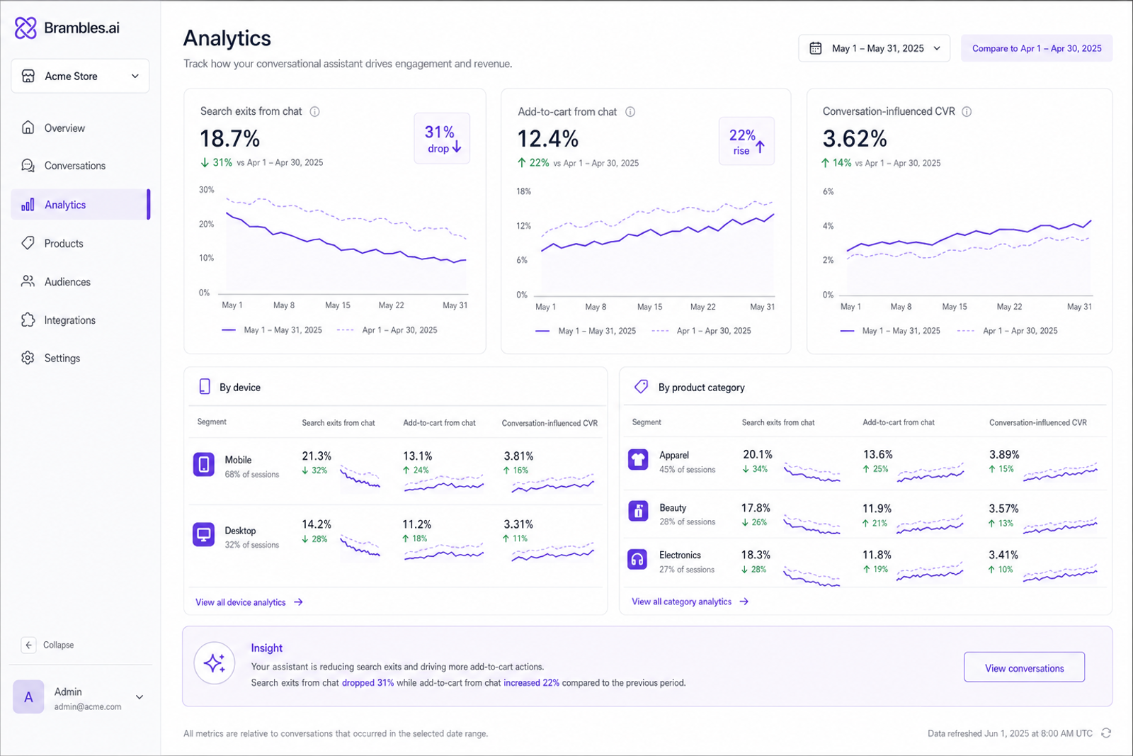 Analytics dashboard visualizing search exits from chat vs. add-to-cart from chat and CVR by segment.
