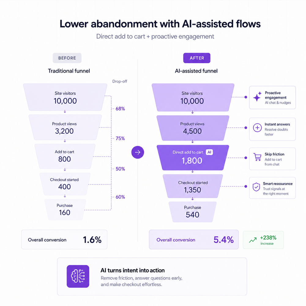 Before-and-after funnel view showing lower abandonment in AI-assisted flows after enabling direct add to cart and proactive engagement.