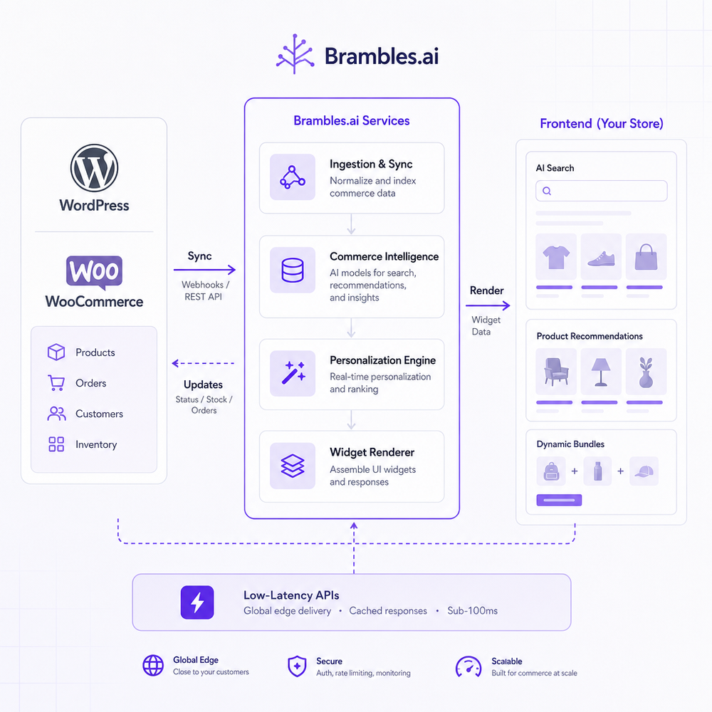 Architecture diagram showing WordPress/WooCommerce syncing to Brambles.ai services and rendering frontend widgets with low-latency APIs.