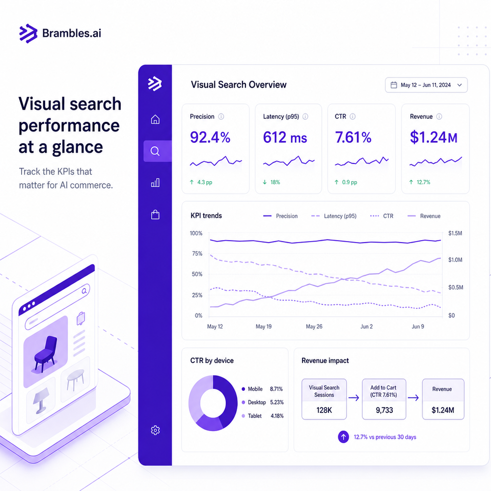 KPI dashboard tracking precision, latency, CTR, and revenue from visual search.