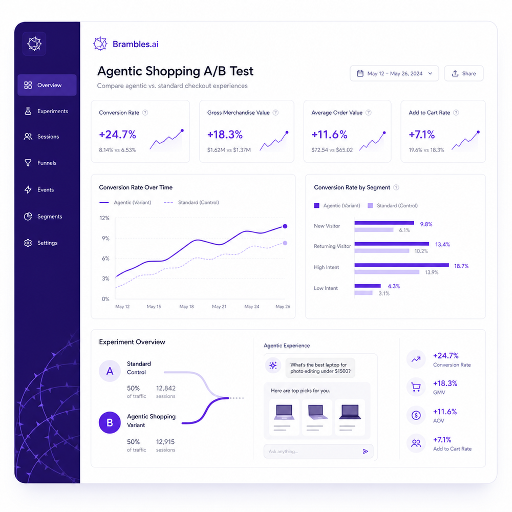 Analytics dashboard showing KPIs for an agentic shopping A/B test.
