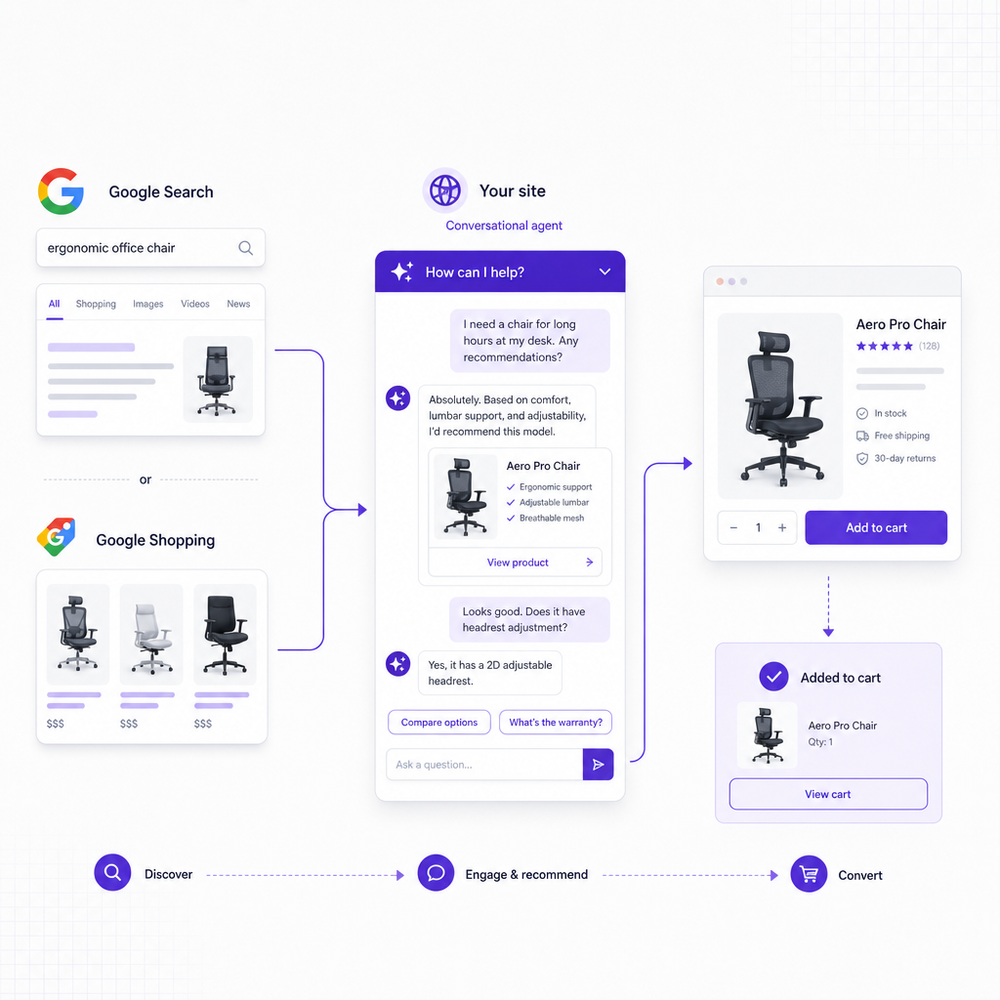 Diagram of Google Search/Shopping traffic entering a site with a conversational agent guiding to add-to-cart.