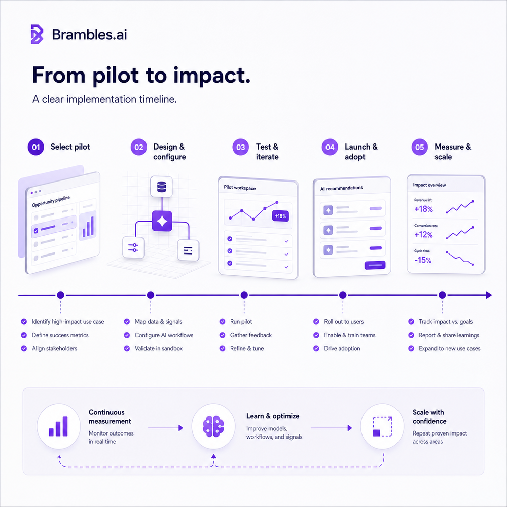 Implementation timeline from pilot selection to launch and measurement.