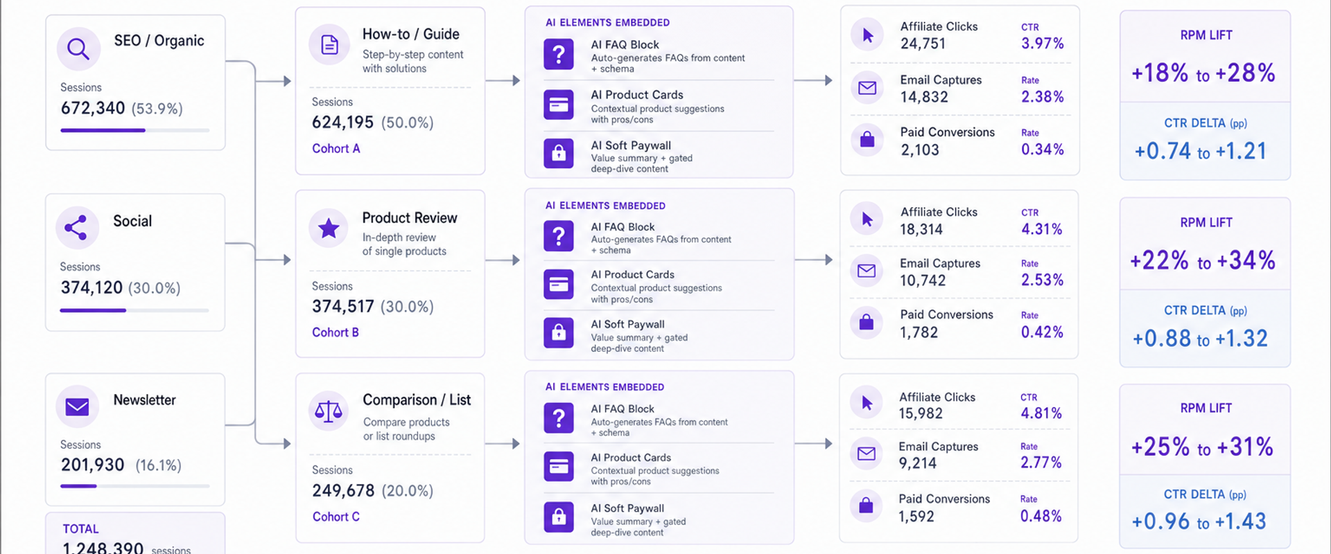 Annotated funnel diagram showing AI content blocks driving RPM lift across page types for publishers.