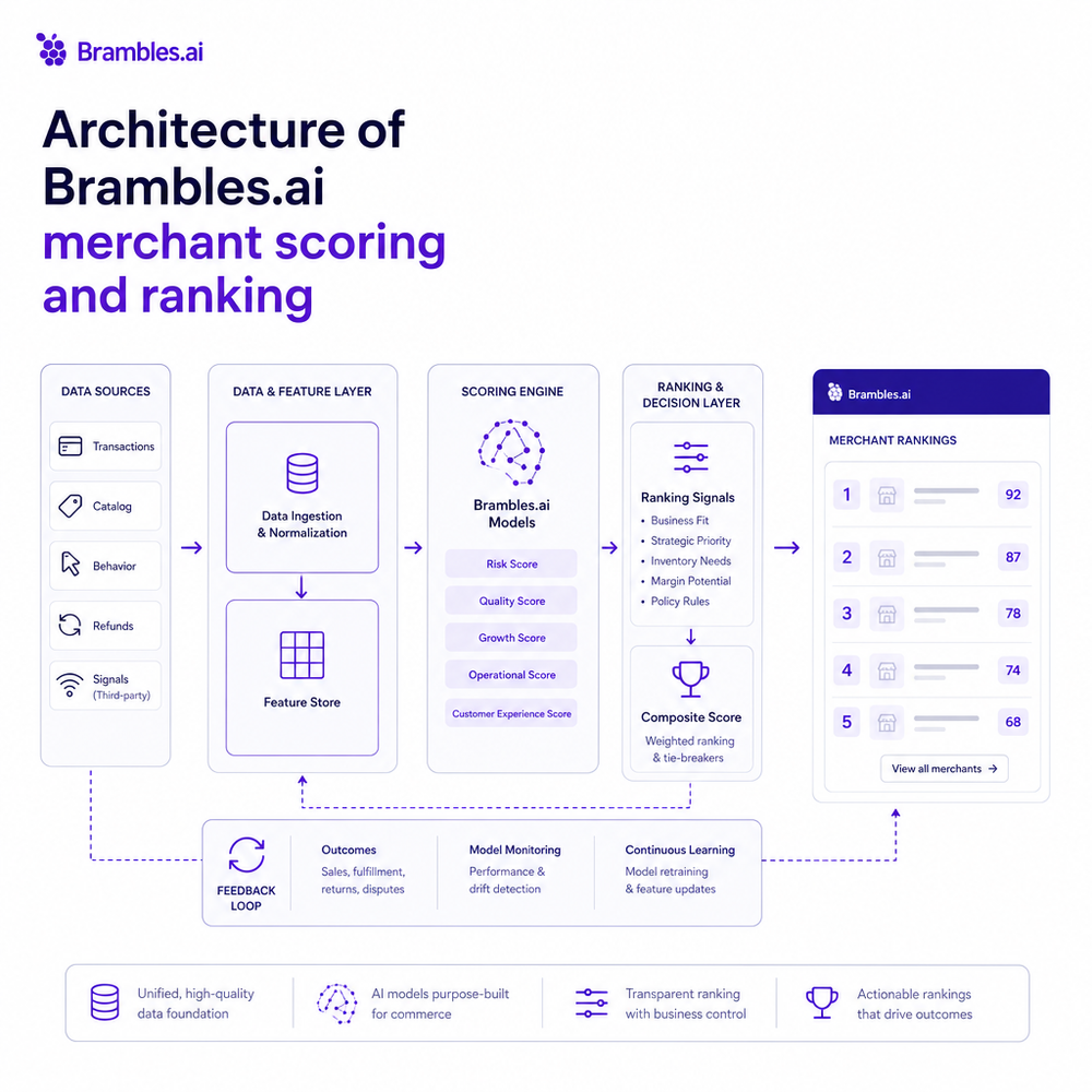 Architecture of Brambles.ai merchant scoring and ranking