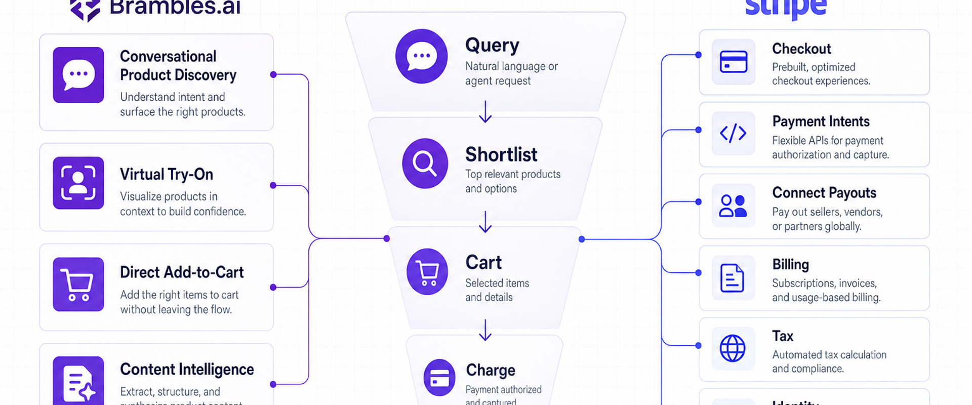 Decision framework diagram for pairing Brambles discovery with Stripe payments