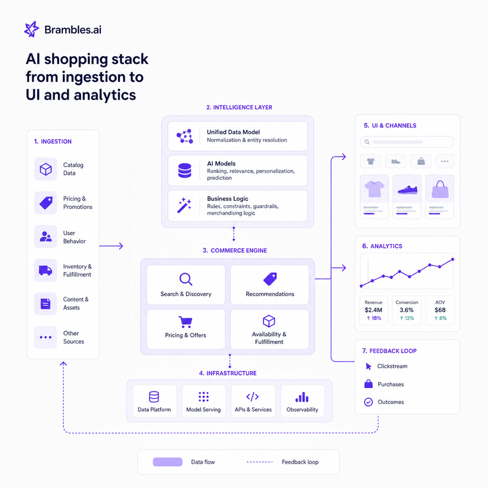 Architecture of a modern AI shopping stack from ingestion to UI and analytics.