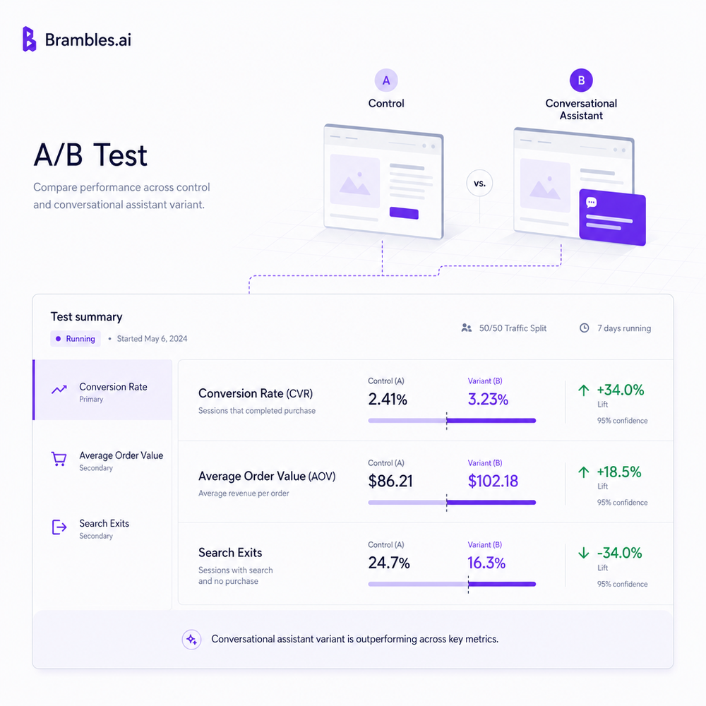 A/B testing dashboard comparing control vs. conversational assistant variant on CVR, AOV, and search exits.