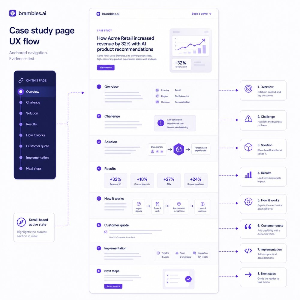 UX flow diagram of a case study page with anchored navigation and evidence-first sections.