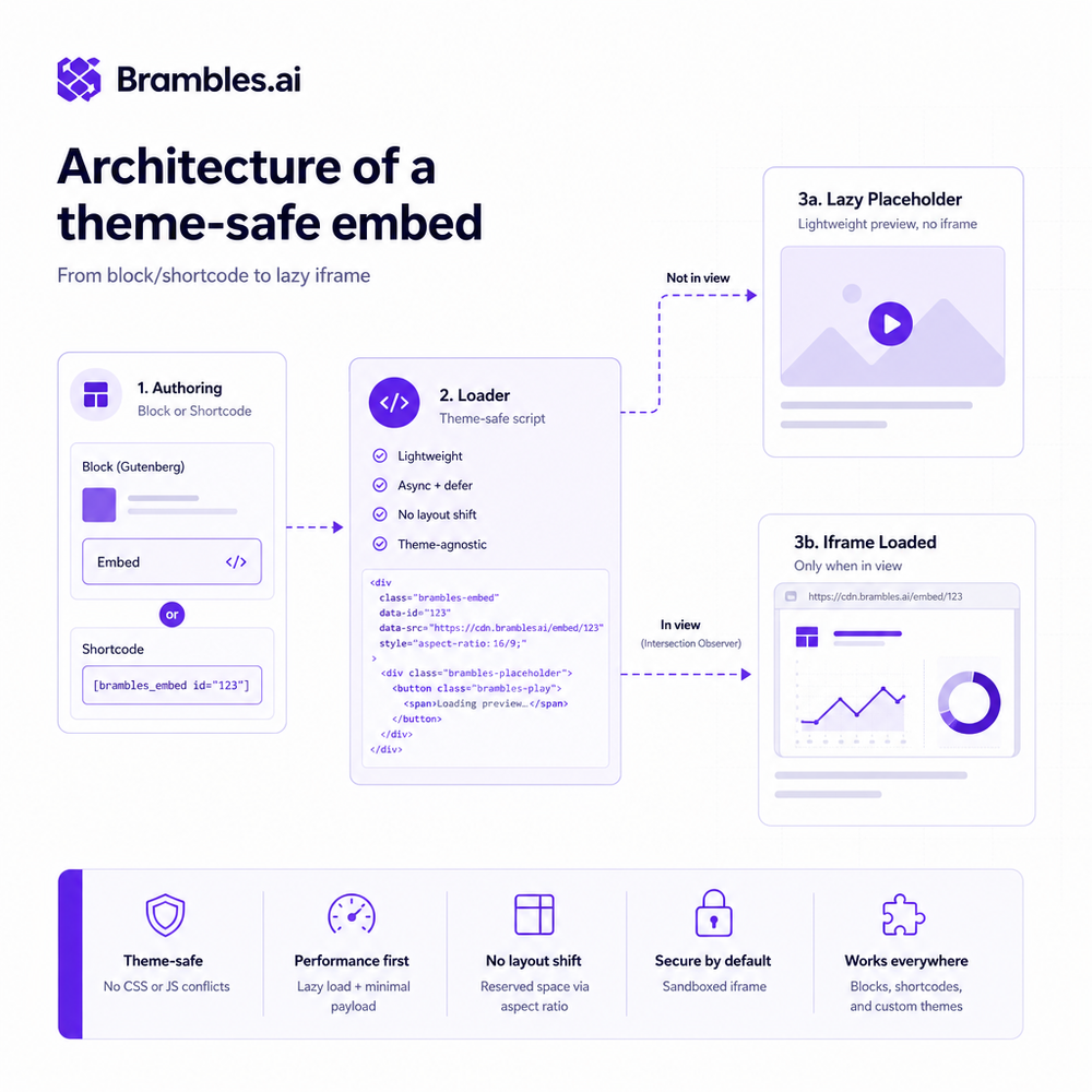 Architecture of a theme-safe embed from block/shortcode to lazy iframe