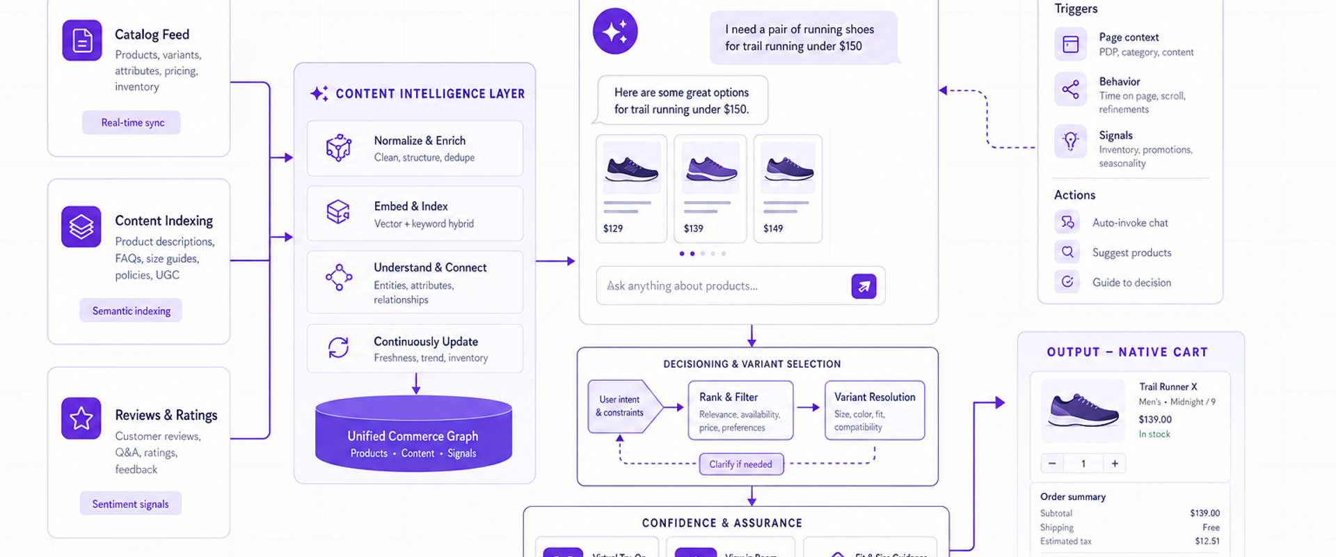 Architecture diagram of Brambles.ai’s intent capture, discovery, and direct add-to-cart flow.