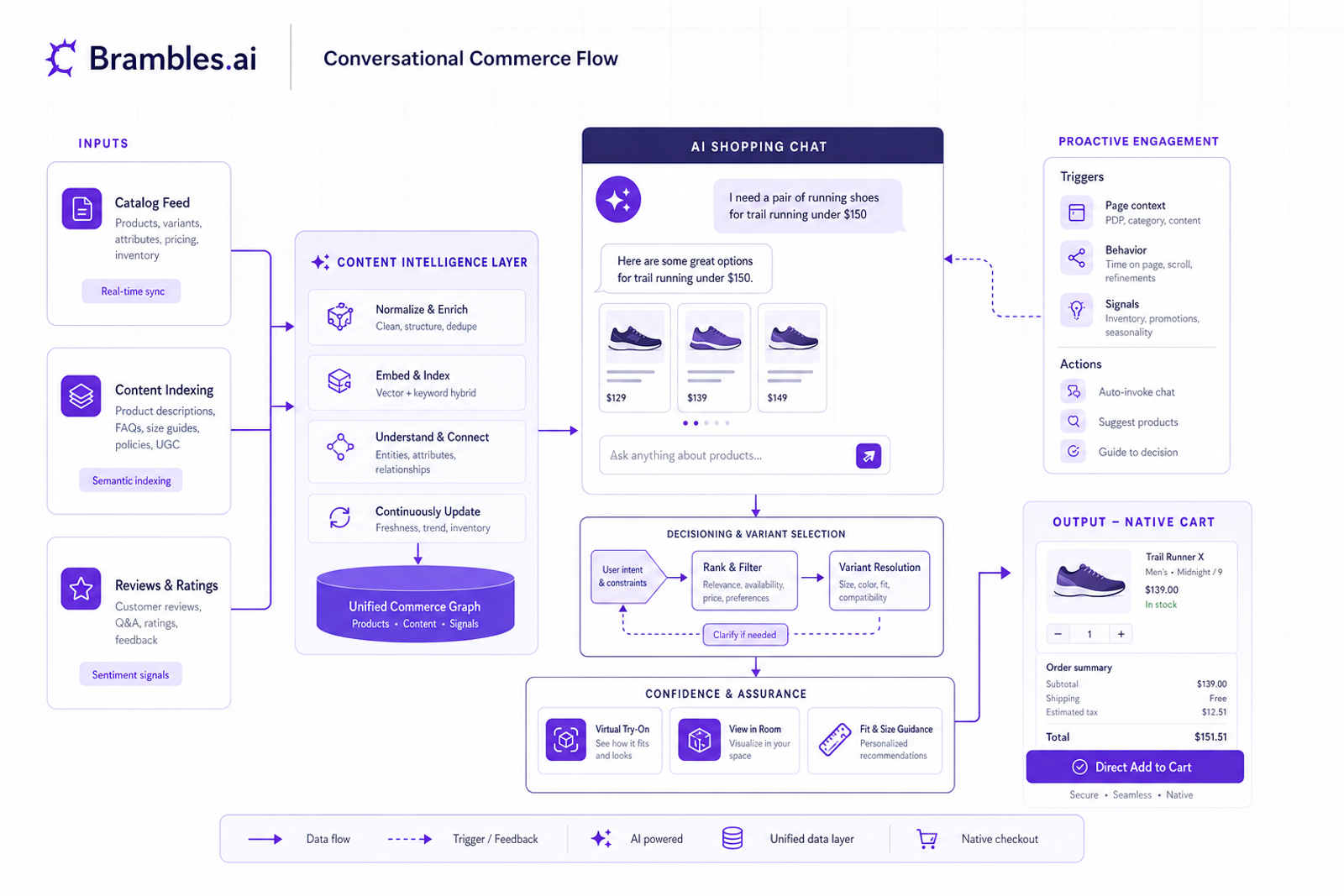 Architecture diagram of Brambles.ai’s intent capture, discovery, and direct add-to-cart flow.