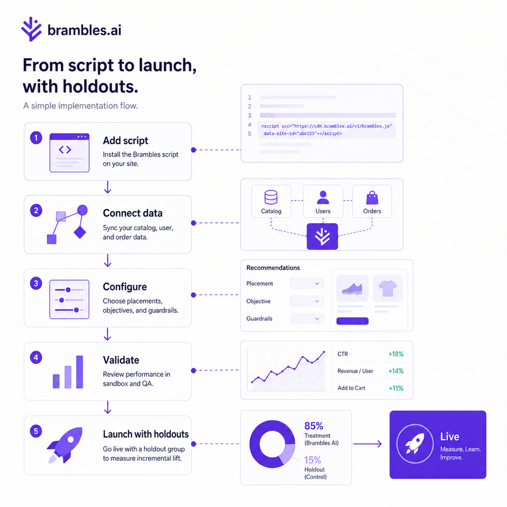 Implementation flow showing setup steps from script to launch with holdouts.