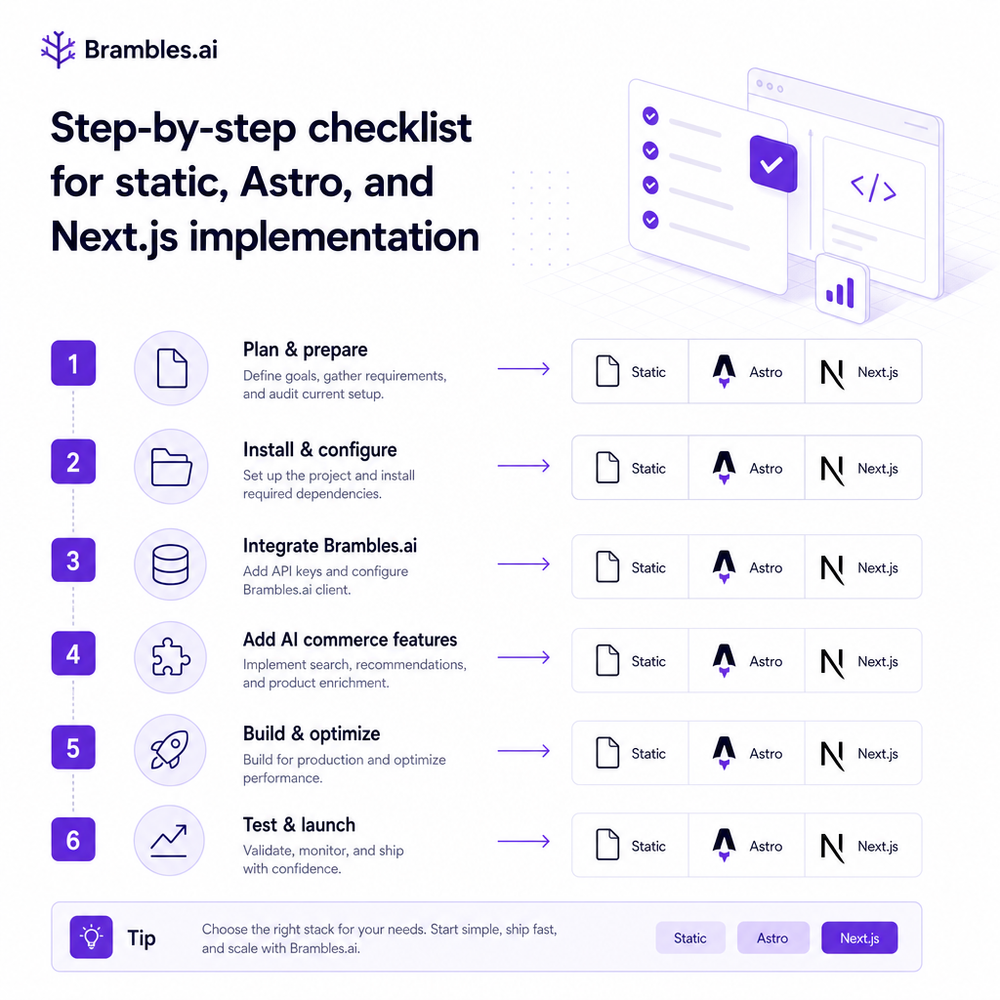 Step-by-step checklist for static, Astro, and Next.js implementation