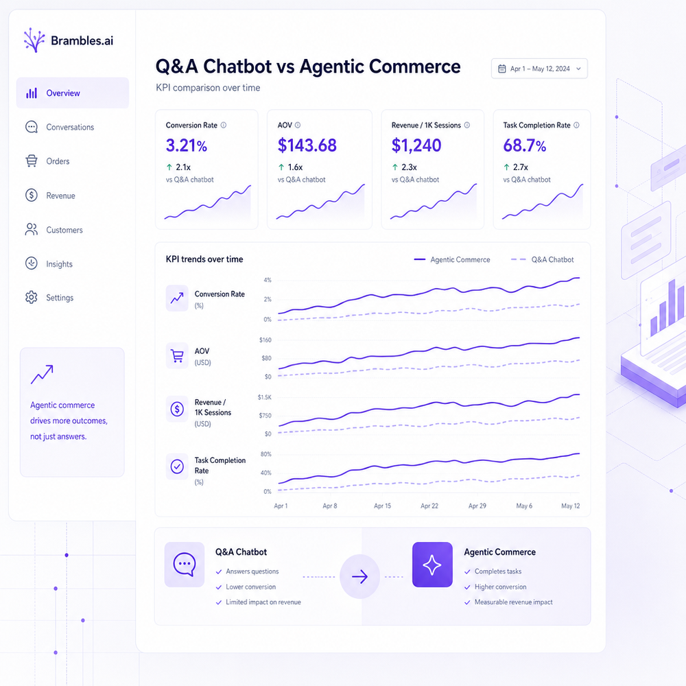 Analytics dashboard comparing Q&A chatbot vs agentic commerce KPIs over time.