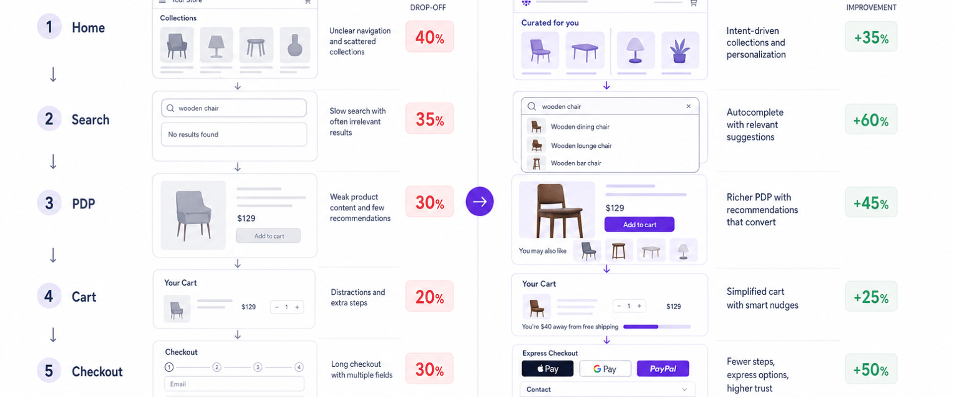 Side-by-side WordPress ecommerce funnel diagram showing baseline vs Brambles.ai-optimized path with reduced drop-offs.