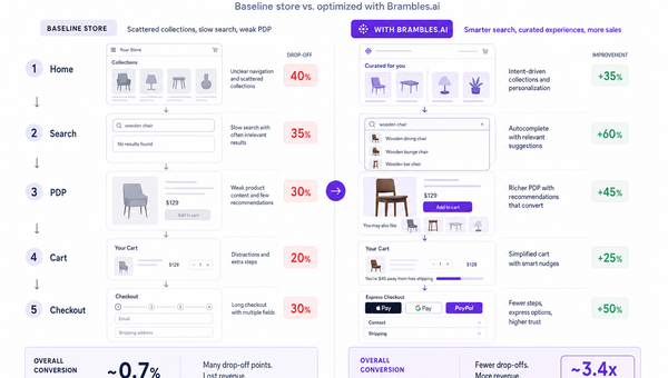 Side-by-side WordPress ecommerce funnel diagram showing baseline vs Brambles.ai-optimized path with reduced drop-offs.