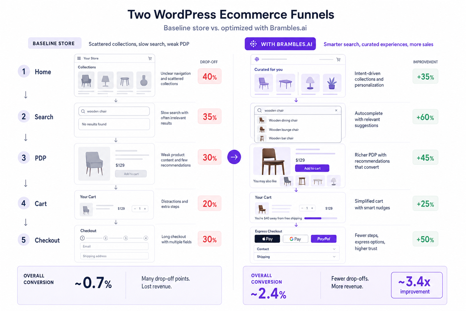 Side-by-side WordPress ecommerce funnel diagram showing baseline vs Brambles.ai-optimized path with reduced drop-offs.