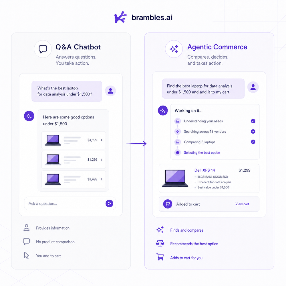 Side-by-side UI: Q&A chatbot vs agentic commerce performing comparisons and cart actions.