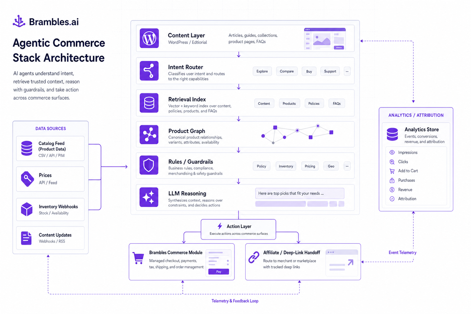Architecture diagram of an agentic commerce stack with Brambles layers and data flows.