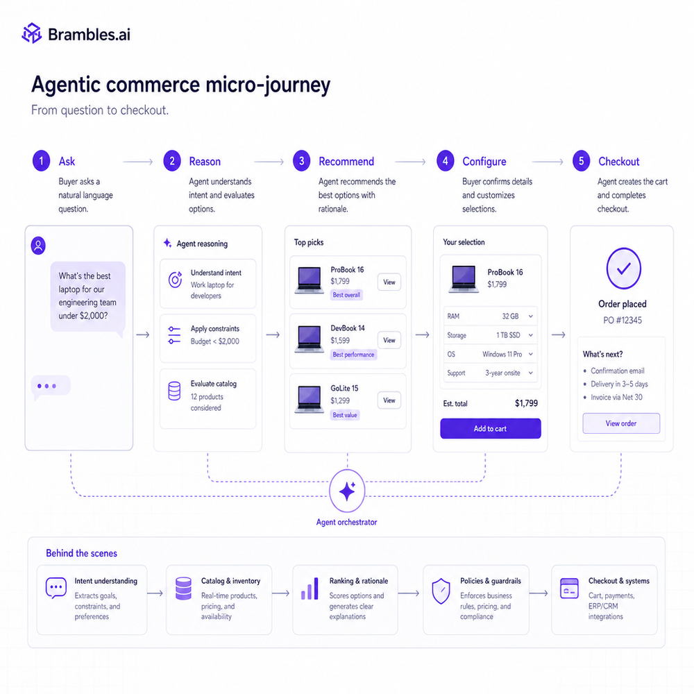 Diagram of a single agentic commerce micro-journey from question to checkout.
