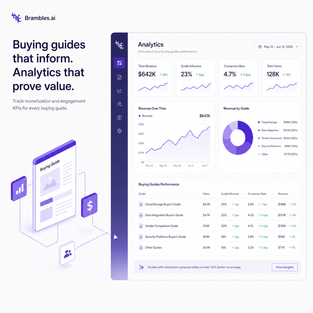 Analytics dashboard tracking monetization and engagement KPIs for buying guides