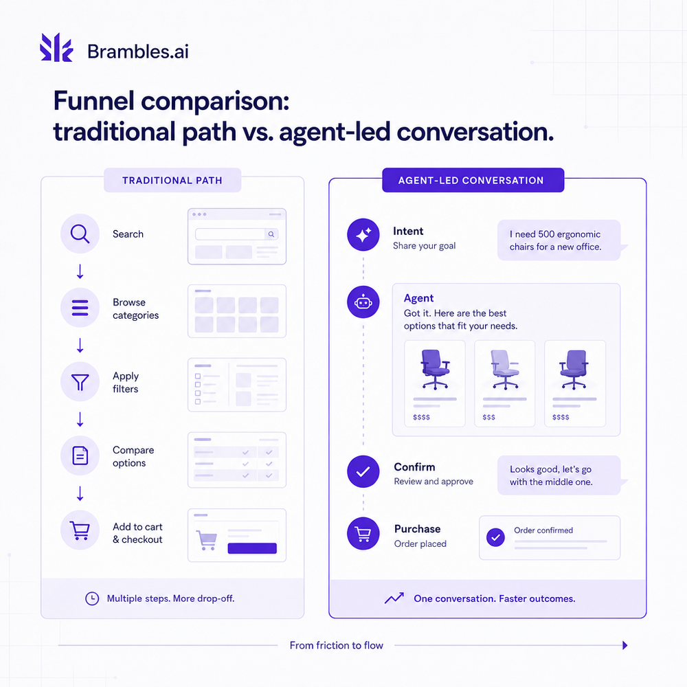 Funnel comparison: traditional path vs. agent-led conversation.