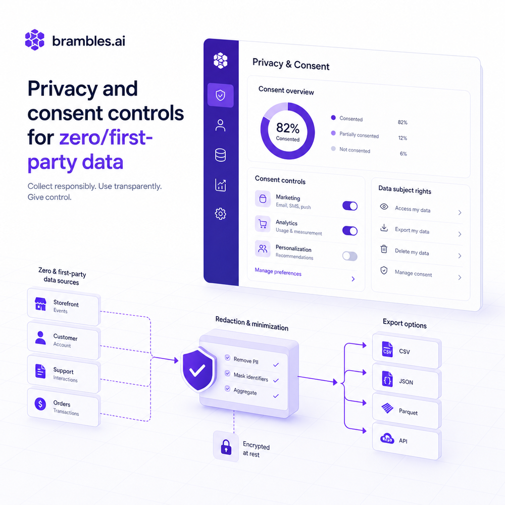 Privacy and consent controls for zero/first-party data with redaction and export options.