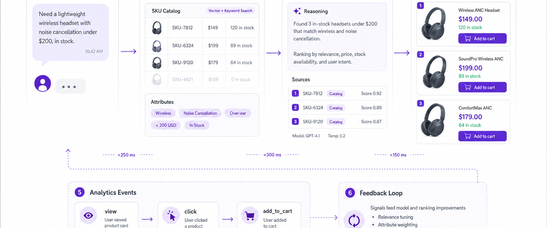Diagram of an AI shopping assistant flow from query to product cards, with citations and analytics.
