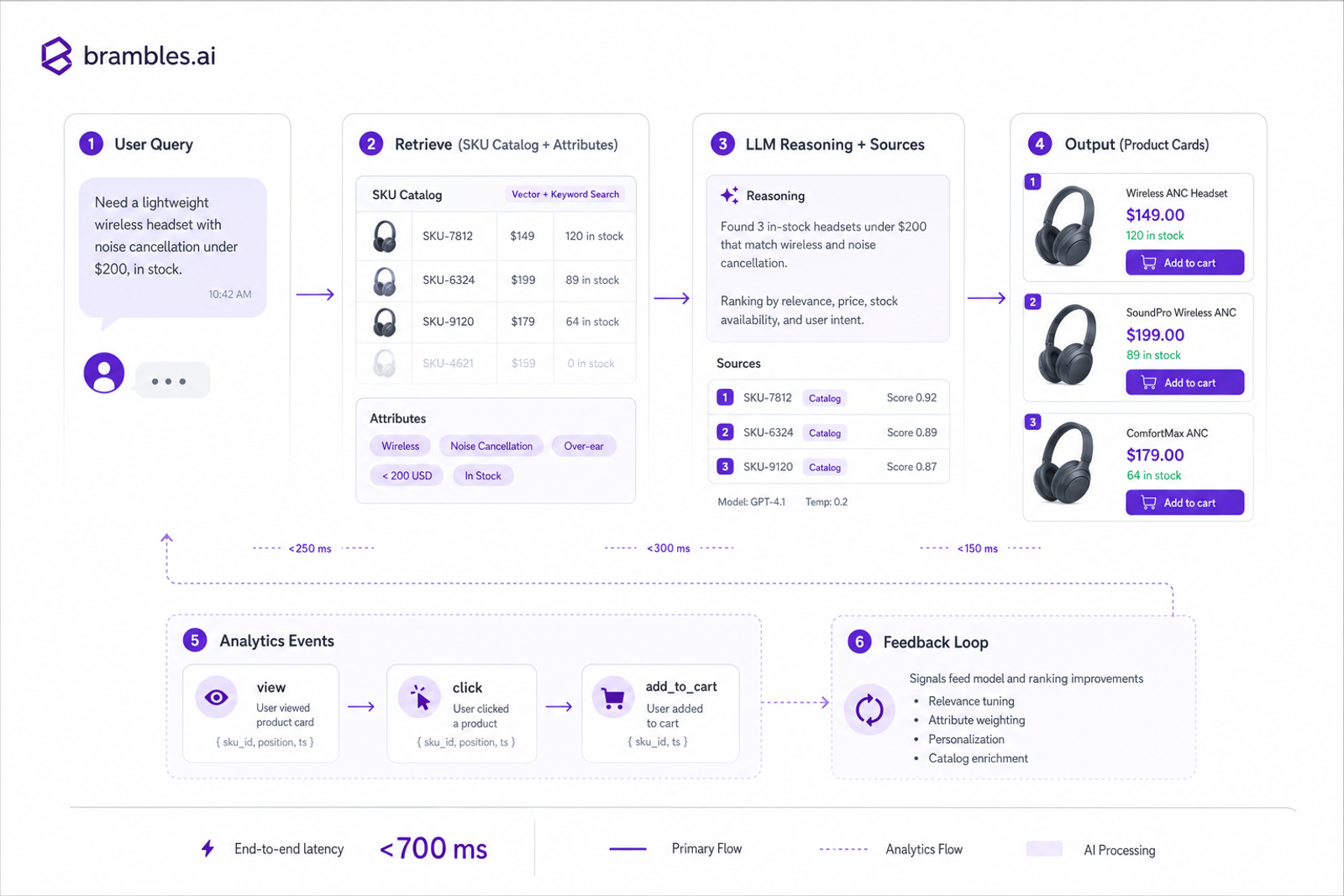 Diagram of an AI shopping assistant flow from query to product cards, with citations and analytics.