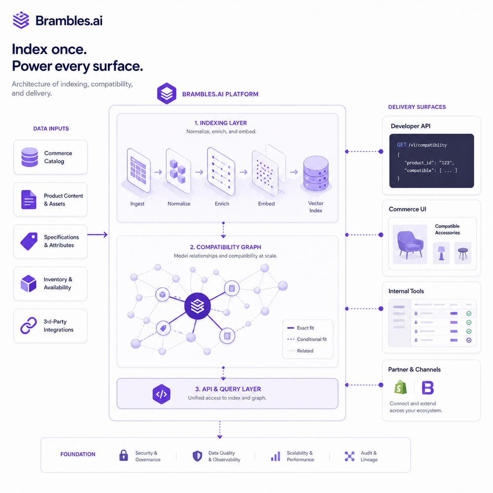 Architecture of Brambles.ai indexing, compatibility graph, and delivery surfaces.