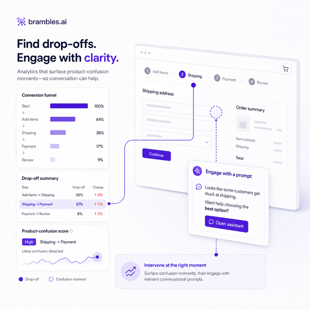 Analytics view highlighting drop-offs and moments of product-confusion where conversational prompts can engage.